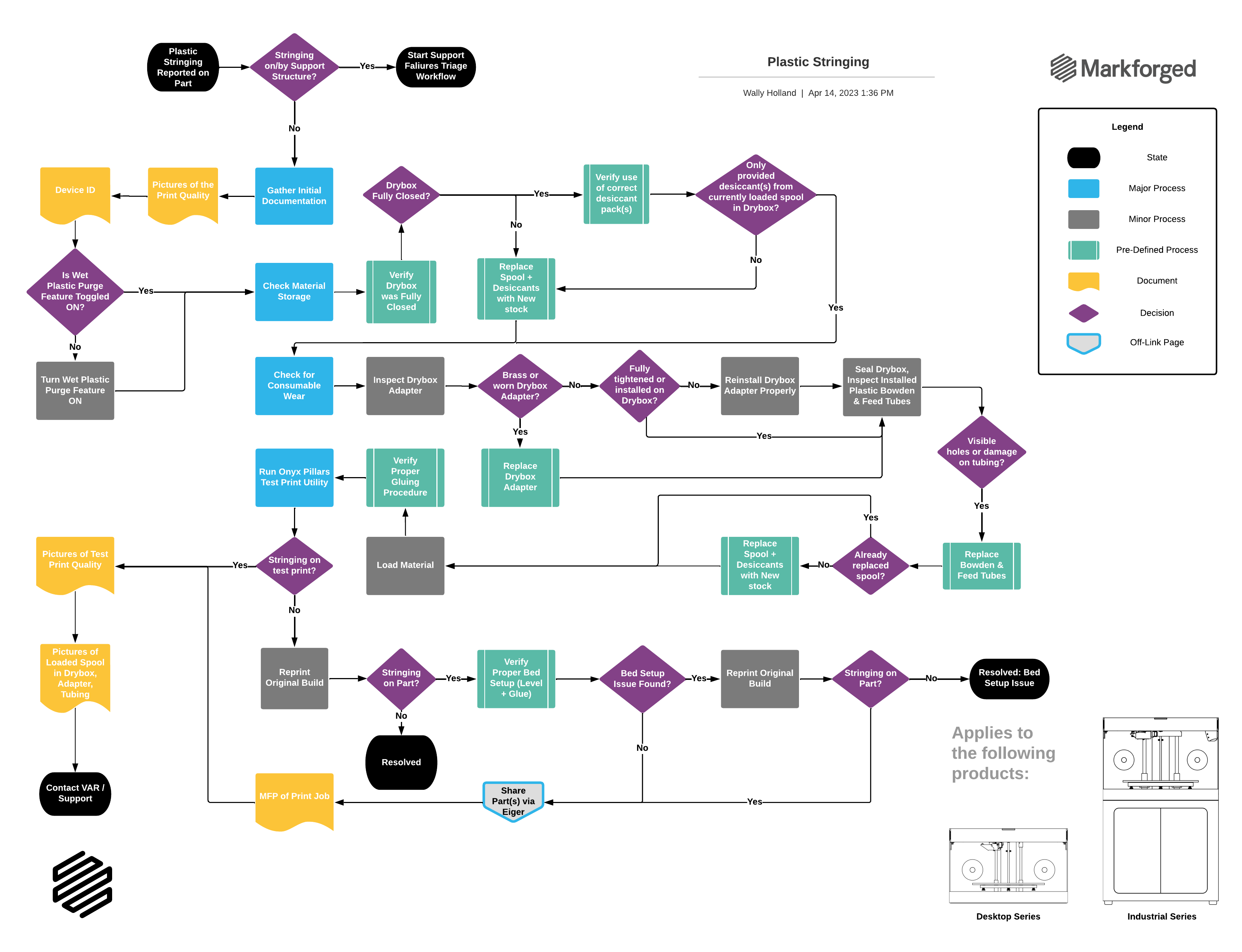 3D printer stringing troubleshooting flowchart step by step guide