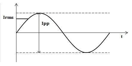 AC sine wave graph