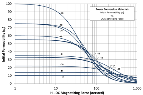 Core Materials for LF - Micrometals