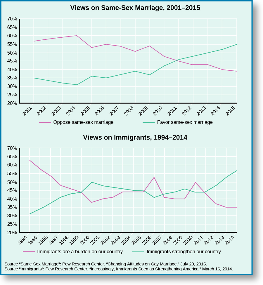 The first chart shows the views on same sex marriage between 2001 and 2015. The line for those who oppose same sex marriage starts around 57% in 2001, slowly rising to 60% in 2004. It dips sharply until 2005 when it hits 53%. It rises again until it reaches 55% in 2006, then begins falling until 2008 when it hits 50%. It goes back up to 54% in 2009, then descends until it hits 39% in 2015. The line for those who favor same sex marriage starts out around 35% in 2001 and falls until it hits 30% in 2004. It rises until it hits 36% in 2005, then drops slightly in 2006 to 35%. It begins to rise and hits 39% in 2008. It falls again in 2009, hitting 36%. It rises gradually from then on, until reaching 55% in 2015. The second chart shows views on immigration from 1994 to 2014.. The line representing those who think immigrants are a burden on our country starts at 63%.This line falls steadily until it hits 38% in 2000. It begins a slow rise until it hits44% in 2003. It levels out until 2005, when it spikes up to 53% in 2006. It falls sharply down to 40% in 2007, and stays steady until 2009, when another sharp spike puts it back to 50% in 2010. After this spike, the line declines until leveling out at 35% in 2013 and 2014. The line representing those who think immigrants strengthen our country begins at 30%.It slowly rises, reaching a peak at 50% in 2000. It begins a slow decline until leveling out to 45% in 2004 and 2005. It falls to 40% in 2006, before rising again to 45% in 2009. It falls slightly to 44% in 2010, then begins to rise again until reaching 56% in 2014. At the bottom of the chart, a source is cited: “Same-Sex Marriage”: Pew Research Center, “Changing Attitudes on Gay Marriage.” July 29, 2015. “Immigrants”: Pew Research Center. “Increasingly, Immigrants seen as Strengthening America.” March 16, 2014.”.