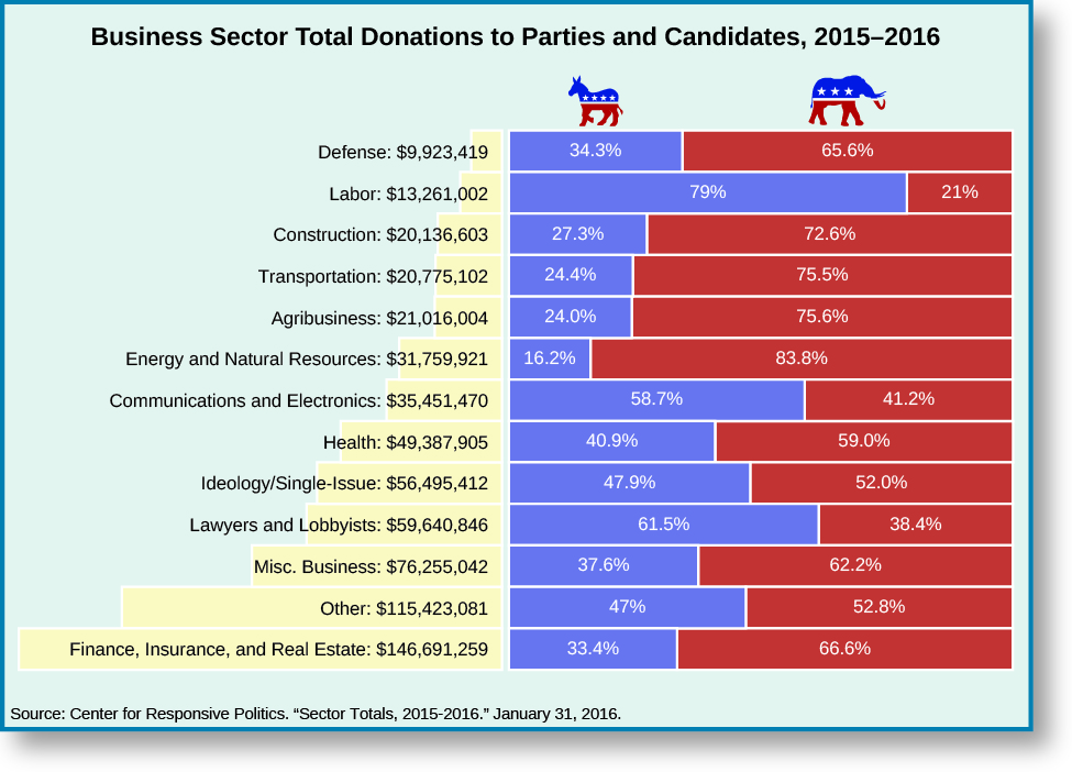 An image of a table titled “Business sector total donation to Parties and Candidates, 2015-2016”. The table has three columns and 13 rows. From right to right, the rows read “Defense: $9,923,419, 34.3% Democrat, 65.6% Republican”, “Labor: $13,261,002, 79% Democrat, 21% Republican”, “Construction: $20,136,603, 27.3% Democrat, 72.6% Republican”, “Transportation: $20,775,102, 24.4% Democrat, 75.5% Republican”, “Agribusiness: $21,016,004, 24% Democrat, 75.6% Republican”, “Energy and Natural Resources: $31,759,921, 16.2% Democrat, 83.8% Republican”, “Communications and Electronics: $35,451,470, 58.7% Democrat, 41.2% Republican”, “Health: $49,387,905, 40.9% Democrat, 59% Republican”, “Ideology/Single-Issue: $56,495,412, 47.9% Democrat, 52% Republican”, “Lawyers and Lobbyists: $59,640,486, 61.5% Democrat, 38.4% Republican”, “Misc. Business: $76,255,042, 37.6% Democrat, 62.2% Republican”, “Other: $115,423,081, 47% Democrat, 52.8% Republican”, “Finance, Insurance, and Real Estate: $146,691,259, 33.4% Democrat, 66.6% Republican”. At the bottom of the table, a source is listed: “Center for Responsive Politics. “Sector totals, 2015-2016”. January 31, 2016.”.