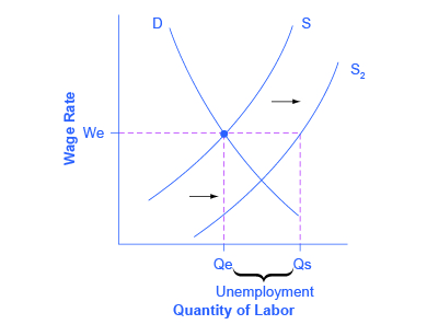 Principles of Macroeconomics 2e, Unemployment, What Causes Changes