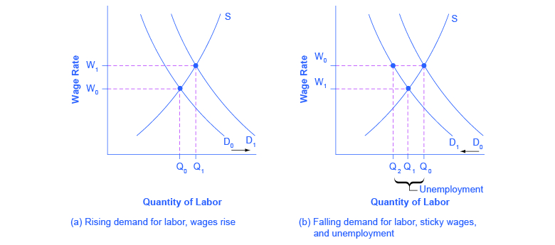 Principles of Macroeconomics 2e, Unemployment, What Causes