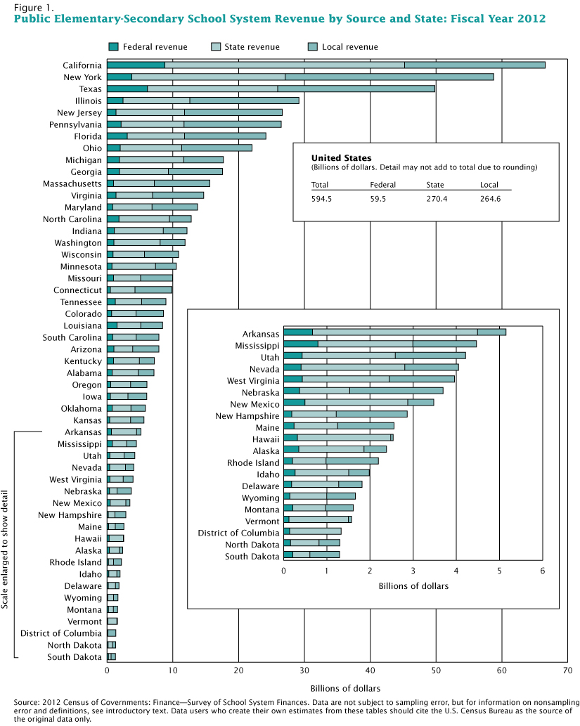 A graph titled Public Elementary-Secondary School System Revenue by Source and State: Fiscal Year 2012. The graph shows how much money schools in all 50 states get from federal revenue, state revenue, and local revenue. South Dakota gets about 1.2 billion total funding. North Dakota gets about 1.2 billion total funding. The District of Columbia gets about 1.25 billion total funding. Vermont gets about 1.6 billion in funding. Montana gets about 1.62 billion total funding. Wyoming gets about 1.62 billion in funding. Delaware gets about 1.8 billion total funding. Idaho gets about 1.9 billion total funding. Rhode Island gets about 2.1 billion total funding. Alaska gets about 2.2 billion total funding. Hawaii gets about 2.5 billion total funding. Maine gets about 2.5 billion total funding. New Hampshire gets about 2.7 billion total funding. New Mexico gets about 3.5 billon total funding. Nebraska gets about 3.6 billion total funding. West Virginia gets about 3.9 billion total funding. Nevada gets about 4.1 billion total funding. Utah gets about 4.15 billion total funding. Mississippi gets about 4.3 billion total funding. Arkansas gets about 5.1 billion total funding. Kansas gets about 5.5 billion total funding. Oklahoma gets about 5.6 billion total funding. Iowa gets about 6 billion total funding. Oregon gets about 6 billion total funding. Alabama gets about 7 billion total funding. Kentucky gets about 7 billion total funding. Arizona gets about 7.2 billion total funding. South Carolina gets about 7.2 billion total funding. Louisiana gets about 7.3 billion total funding. Colorado gets about 8 billion total funding. Tennessee gets about 8.3 billion total funding. Connecticut gets about 9.9 billion total funding. Missouri gets about 9.9 billion total funding. Wisconsin gets about 11 billion total funding. Washington gets about 12 billion total funding. Indiana gets about 13 billion total funding. North Carolina gets about 13.5 billion total funding. Maryland gets about 14 billion total funding. Virginia gets about 10.5 billion total funding. Massachusetts gets about 16 billion total funding. Georgia gets about 18 billion total funding. Michigan 18 billion total funding. Ohio gets about 22 billion total funding. Florida gets about 24 billion total funding. Pennsylvania gets about 26 billion total funding. New Jersey gets about 24 billion total funding. Illinois gets about 28 billion total funding. Texas gets about 49 billion total funding. New York gets about 58 billion total funding. California gets about 65 billion total funding.
