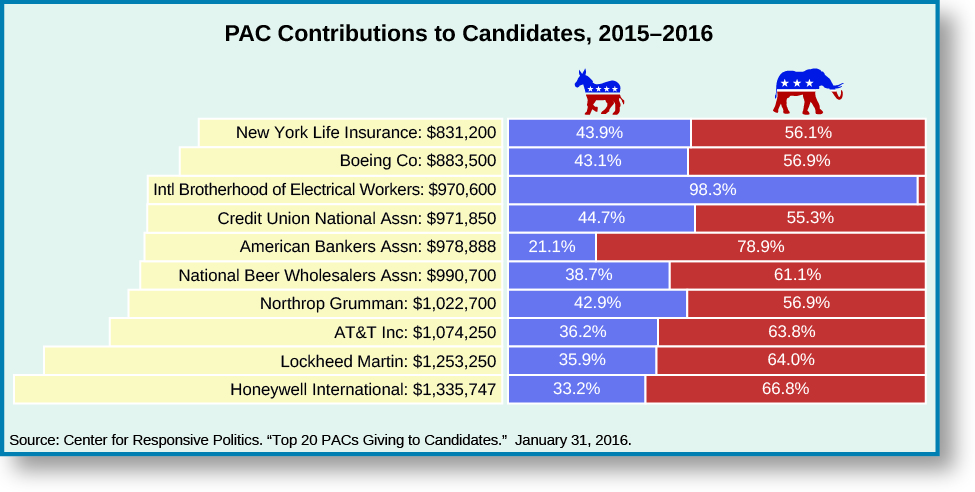 An image of a table titled “PAC contributions to Candidates, 2015-2016”. From right to right, the rows read “New York Life Insurance: $831,200, 43.9% Democrat, 56.1% Republican”, “Boeing Co: $883,500, 43.1% Democrat, 56.9% Republican”, “Intl Brotherhood of Electrical Workers: $970,600, 98.3% Democrat, “Credit Union National Assn: $971,850, 44.7% Democrat, 55.3% Republican”, “American Bankers Assn: $978,888, 21.1% Democrat, 78.9% Republican”, “National Beer Wholesalers Assn: $990,700, 38.7% Democrat, 61.1% Republican”, “Northrop Grumman: $1,022,700, 42.9% Democrat, 56.9% Republican”, “AT&T Inc: $1,074,250, 36.2% Democrat, 63.8% Republican”, “Lockheed Martin: $1,253,250, 35.9% Democrat, 64% Republican”, “Honeywell International: $1,335,747, 33.2% Democrat, 66.8% Republican”. At the bottom of the table, a source reads “Center for Responsive Politics. “Top 20 PACs Giving to Candidates.” January 21, 2016.”.