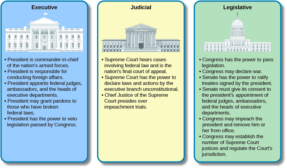 This infographic includes three boxes with Executive, Judicial, and Legislative headings. The powers listed for the executive branch are: President is commander-in0chief of the nation’s armed forces; President is responsible for conducting foreign affairs; President appoints federal judges, ambassadors, and the heads of executive departments; President may grant pardons to those who have broken federal laws; President has the power to veto legislation passed by Congress. The powers listed for the judicial branch are: Supreme Court hears cases involving federal law and is the nation’s final court of appeal; Supreme Court has the power to declare laws and actions by the executive branch unconstitutional; Chief Justice of the Supreme Court presides over impeachment trials. The powers listed for the legislative branch are: Congress has the power to pass legislation; Congress may declare war; Senate has the power to ratify treaties signed by the president; Senate must give its consent to the president’s appointment of federal judges, ambassadors, and the heads of executive departments; Congress may impeach the president and remove him or her from office; Congress may establish the number of Supreme Court justices and regular the Court’s jurisdiction.