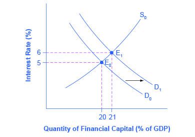 Principles Of Macroeconomics 2e The Impacts Of Government Borrowing Fiscal Policy Investment And Economic Growth Oer Repository Affordable Learning Louisiana