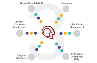 Content distributed throughout the customer journey via MindTouch Touchpoints