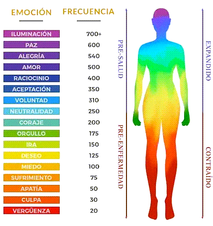 Mapa de Conciencia de Hawkins – Dr. David Hawkins