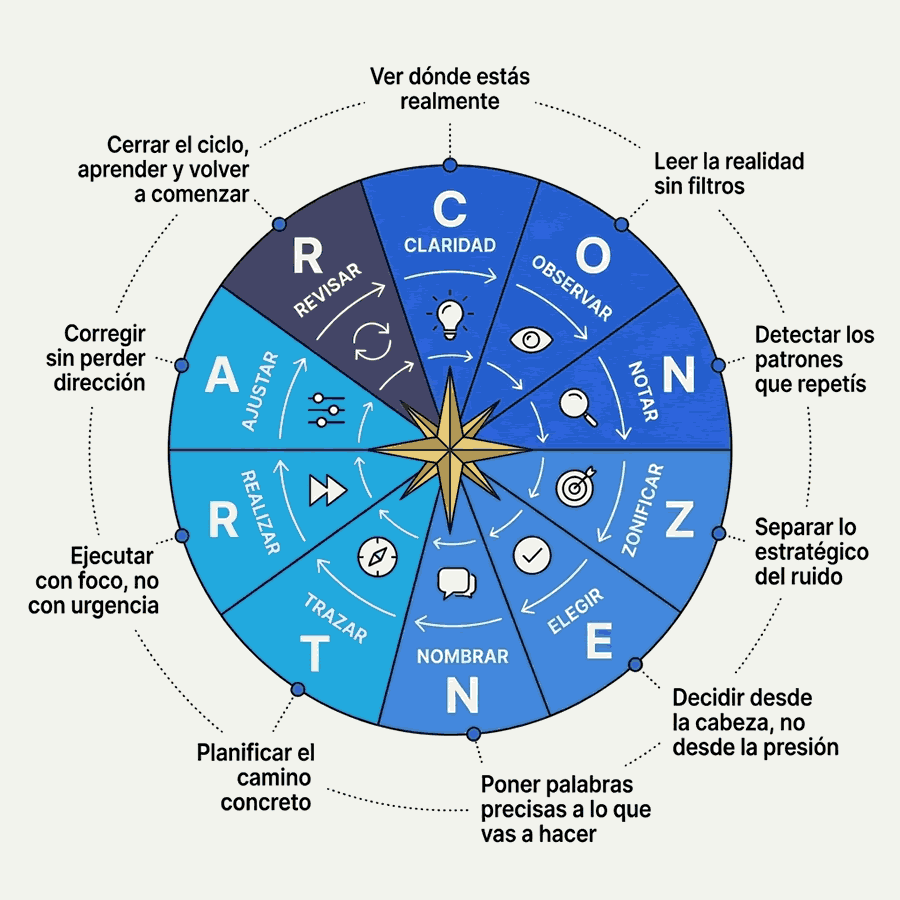 Sistema circular CONZENTRAR®