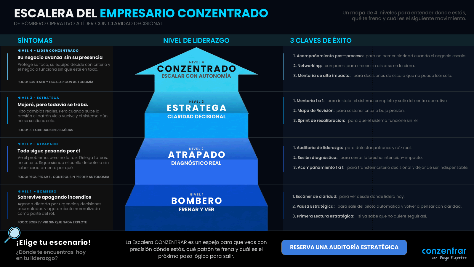 Escalera del Empresario Conzentrado