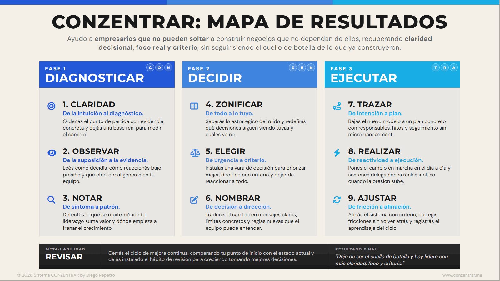 Mapa completo de la metodología Conzentrar