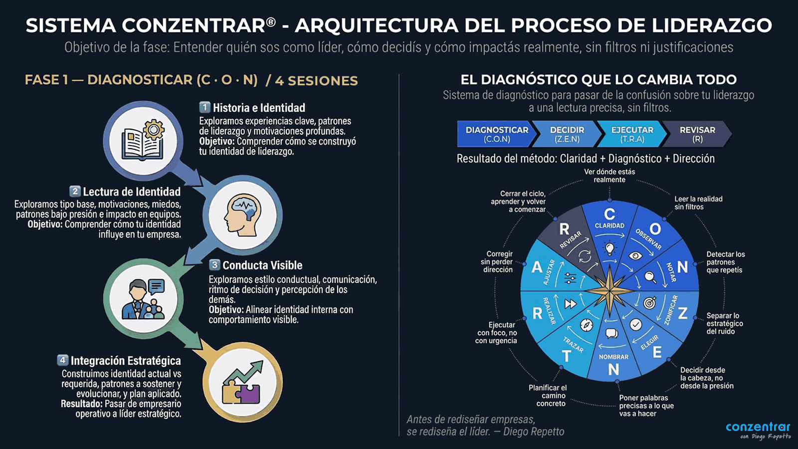 Arquitectura Fase 1 · 4 Sesiones iniciales