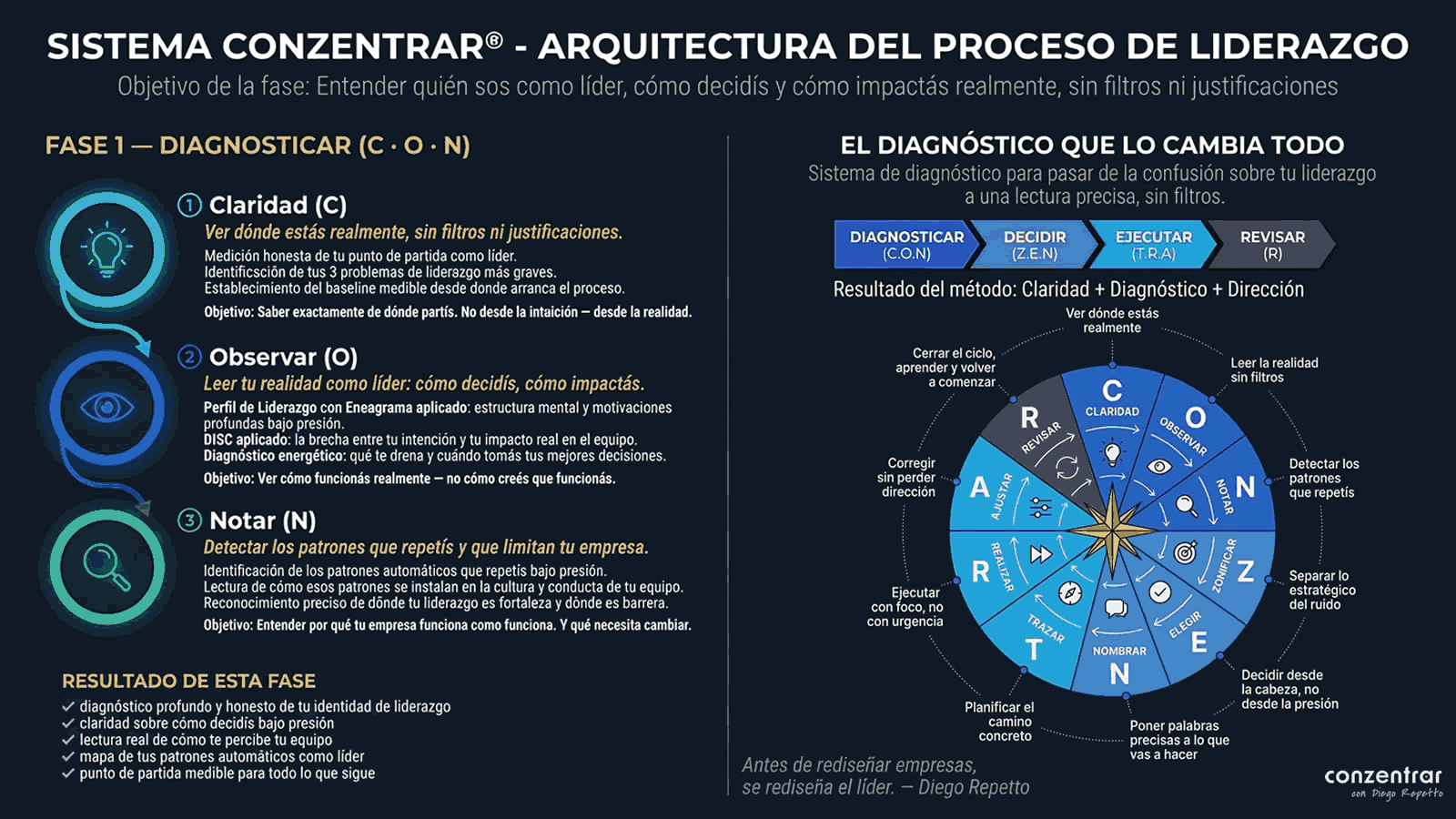 Sistema CONZENTRAR® · Fase 1 · Diagnosticar