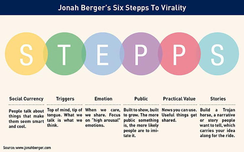 Jonah Berger's six stepps to virality