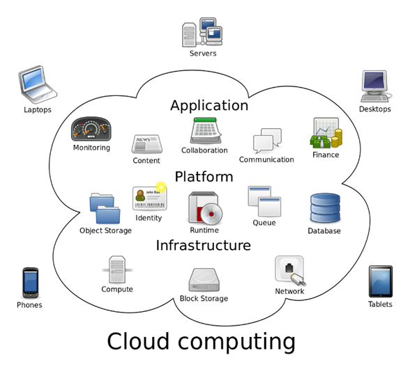 A cloud with icons on it

Description automatically generated