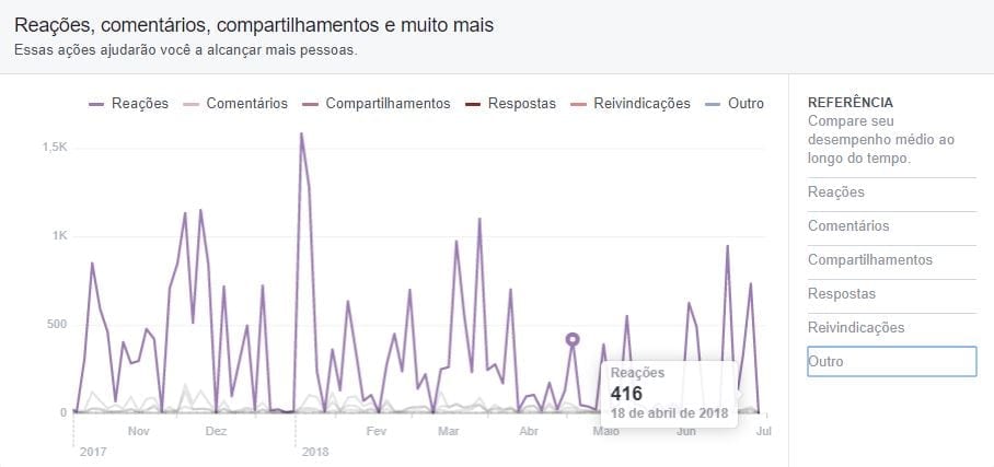 facebook insights gráfico engajamento