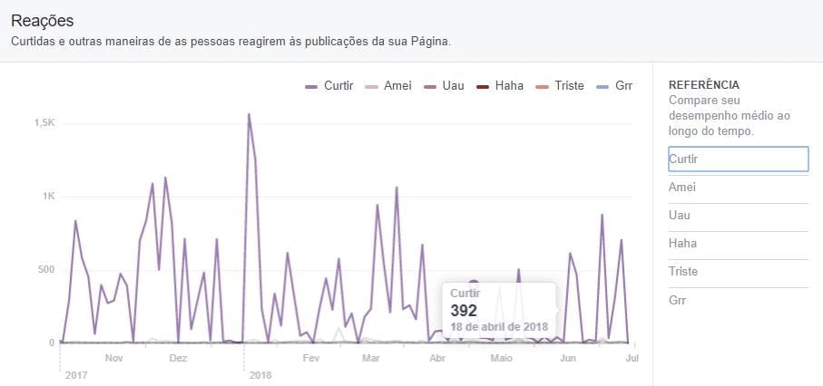 facebook insights gráfico reações