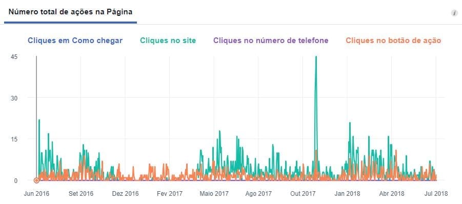 facebook insights número total de ações na página