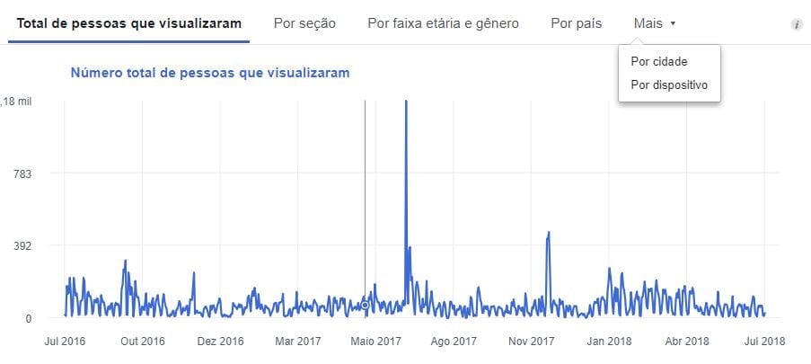 facebook insights número total de pessoas que visualizaram