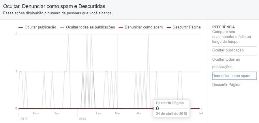 facebook insights ocultar, spam, descurtir