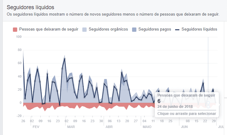 facebook insights seguidores líquidos