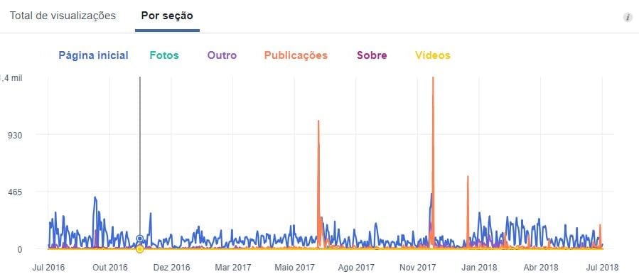 facebook insights total de visualizações