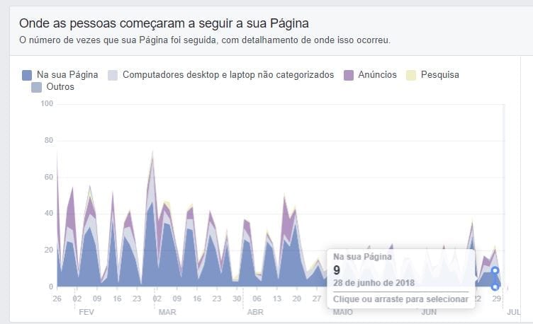 facebcook-insights-onde-as-pessoas-começaram-a-seguir-sua-página