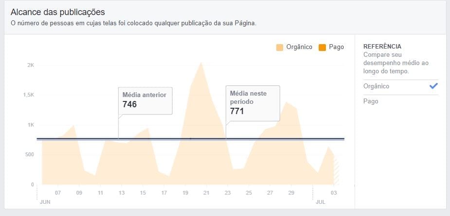 facebook insights alcance das publicações