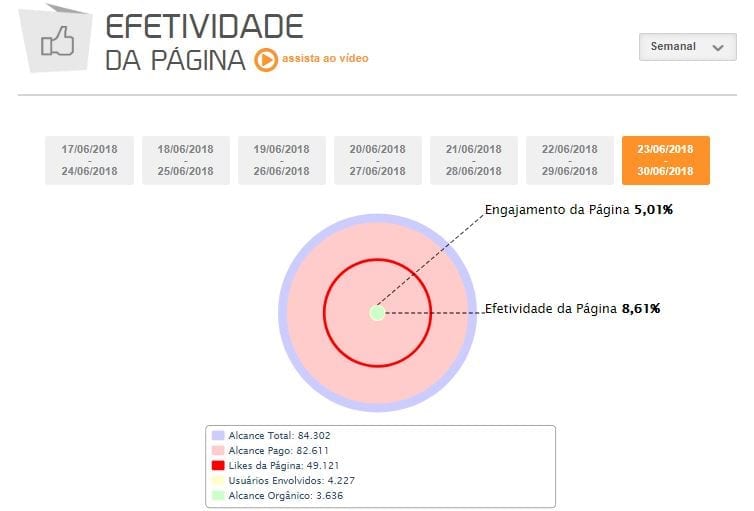 gráfico efetividade da página