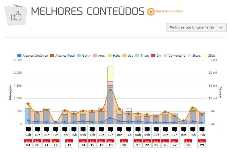 gráfico melhores conteúdos