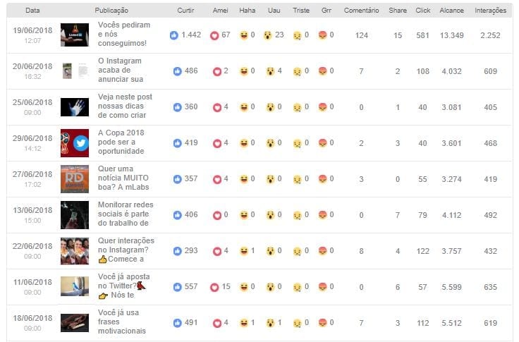 gráfico mllabs quantidade de itnerações de posts do período