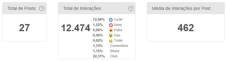 gráfico número de posts e interações