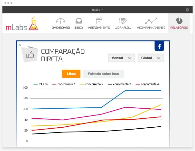 comparação direta - gráfico mlabs