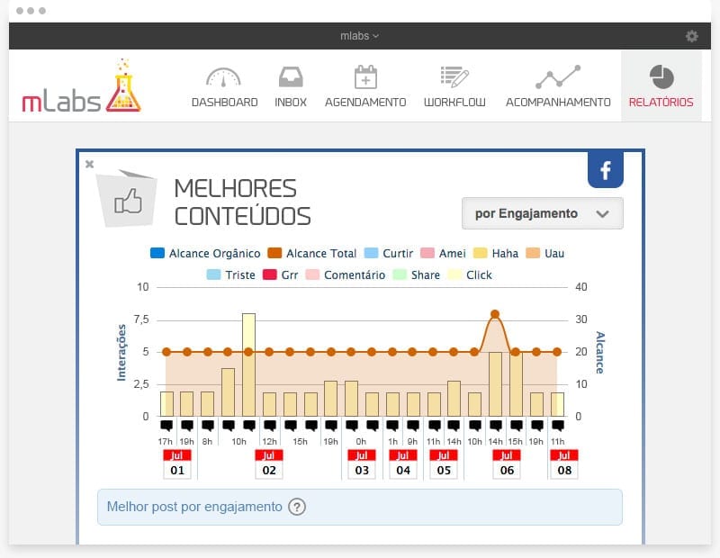 grafico melhores posts relatorio facebook mlabs
