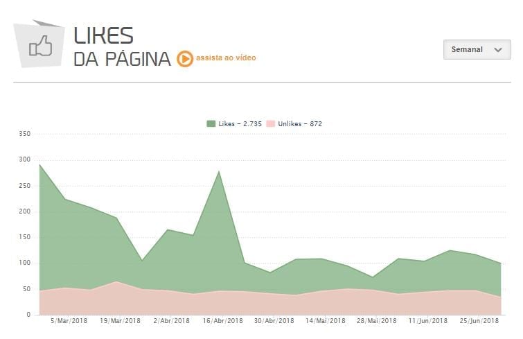likes e unlikes mlabs gráfico likes e unlikes mlabs
