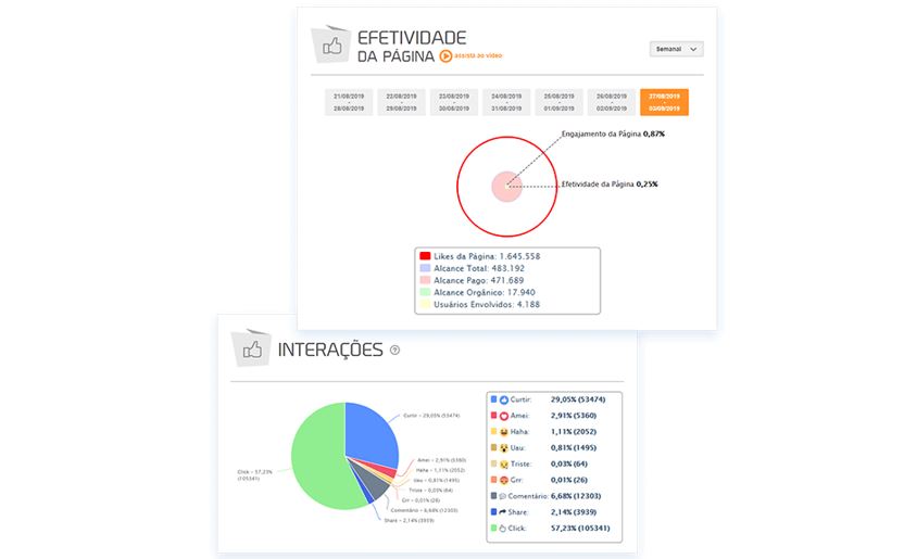 Gerenciador de redes sociais: imagem da página de relatórios da mLabs, mostrando os gráficos de efetividade da página e interações