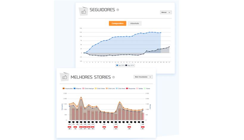 Gerenciador de redes sociais: imagem da página de relatórios da mLabs, mostrando os gráficos de seguidores e melhores Stories