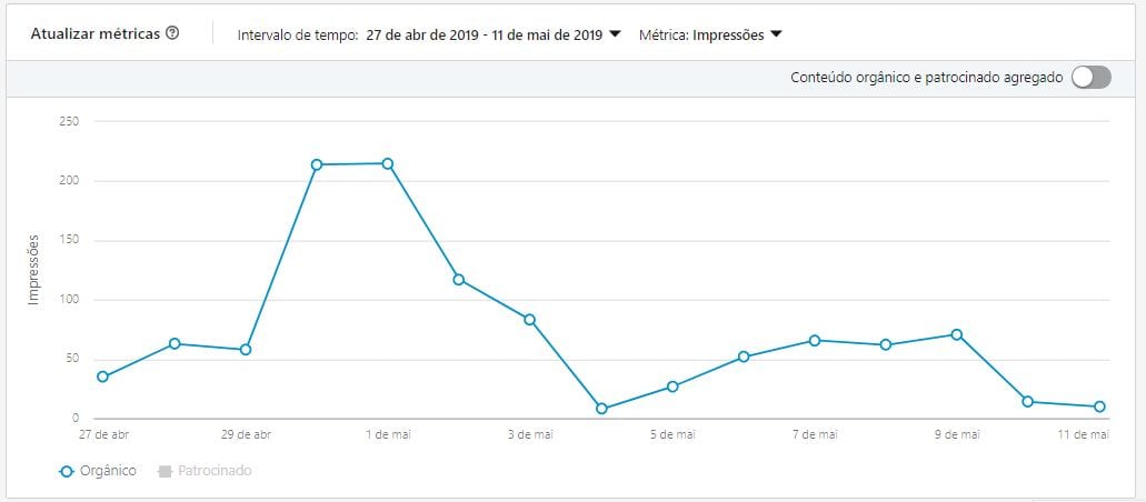 Linkedin Analytics Engajamento