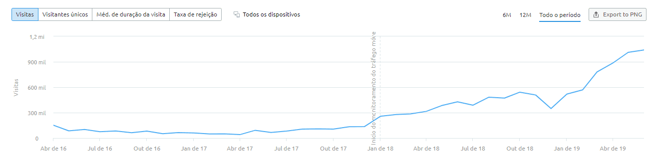 gráfico mostrando crescimento de número de visitas no site da mLabs.