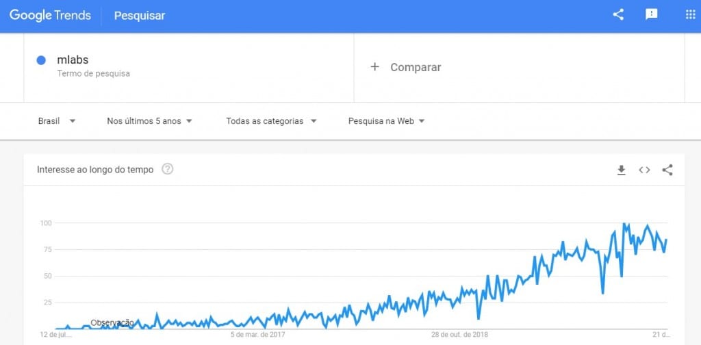 mLabs é seguro - gráfico google trends