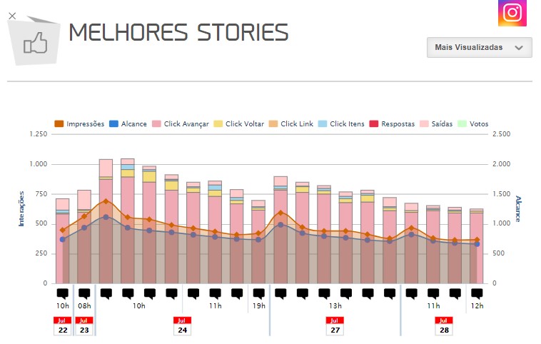 Relatório Stories Instagram: imagem do gráfico de melhores posts da mLabs