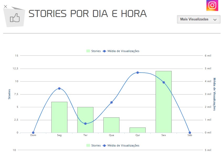 Relatório Stories Instagram: imagem do gráfico de Stories por dia e hora da mLabs