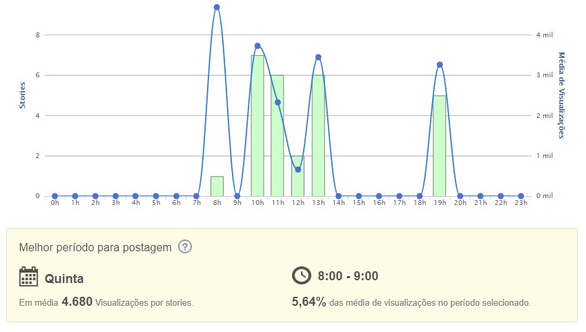 Relatório Stories Instagram: imagem do gráfico de Stories por dia e hora da mLabs