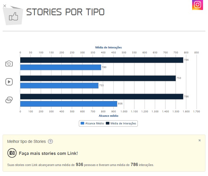 Relatório Stories Instagram: imagem do gráfico de Stories por Tipo da mLabs