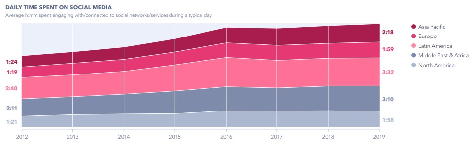 Plano de marketing digital: imagem de um gráfico da pesquisa realizada pela GlobalWebIndex que aponta o tempo médio diário que cada pessoa gasta nas redes sociais