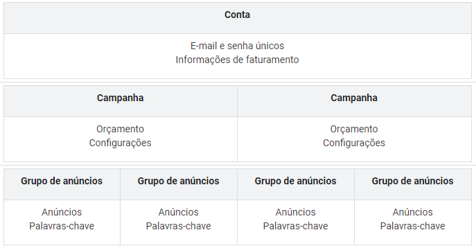 o que e google ads: imagem da tela de configurações do Google Ads