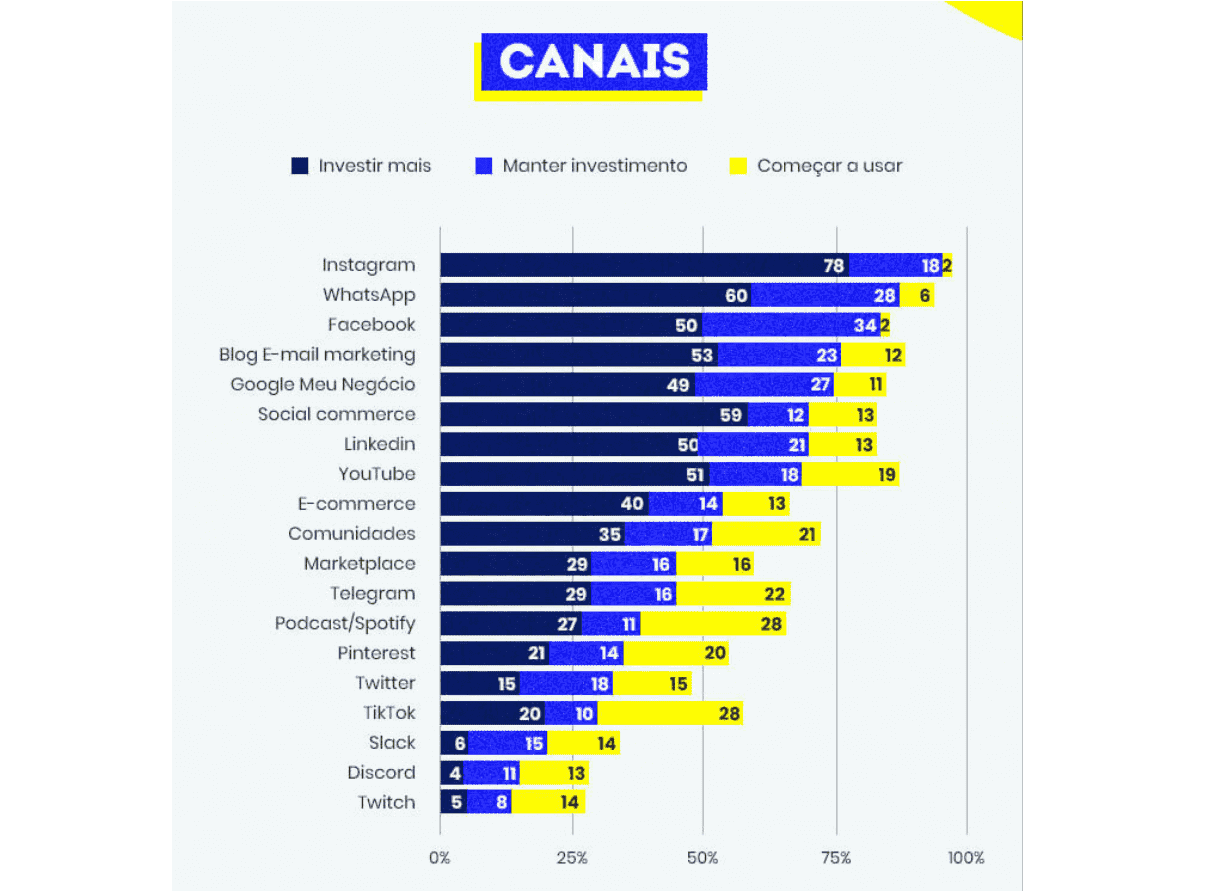 mercado digital: imagem do gráfico de canais que serão trabalhados em 2021