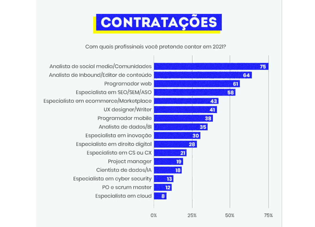 mercado digital: imagem do gráfico indicando as opções de contratações para 2021