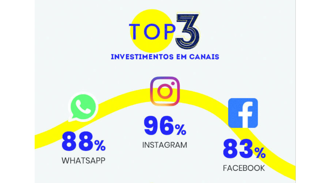 mercado digital: imagem dos top 3 investimentos em canais: Instagram, WhatsApp e Facebook